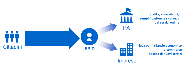 SPID scheme